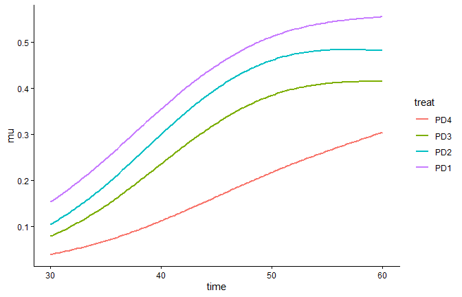 Fitted mean disease progress curves over time for soybean bud blight treatments