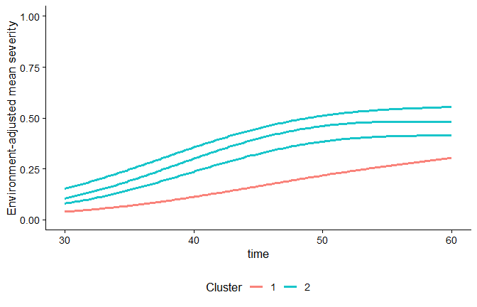Adjusted functional curves colored by functional cluster