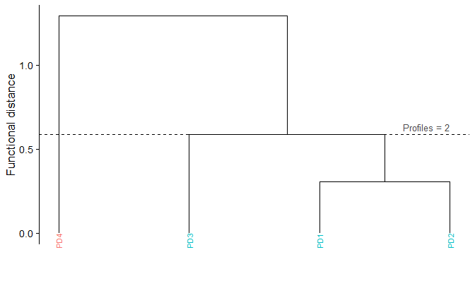 Hierarchical clustering dendrogram based on L2 functional distances