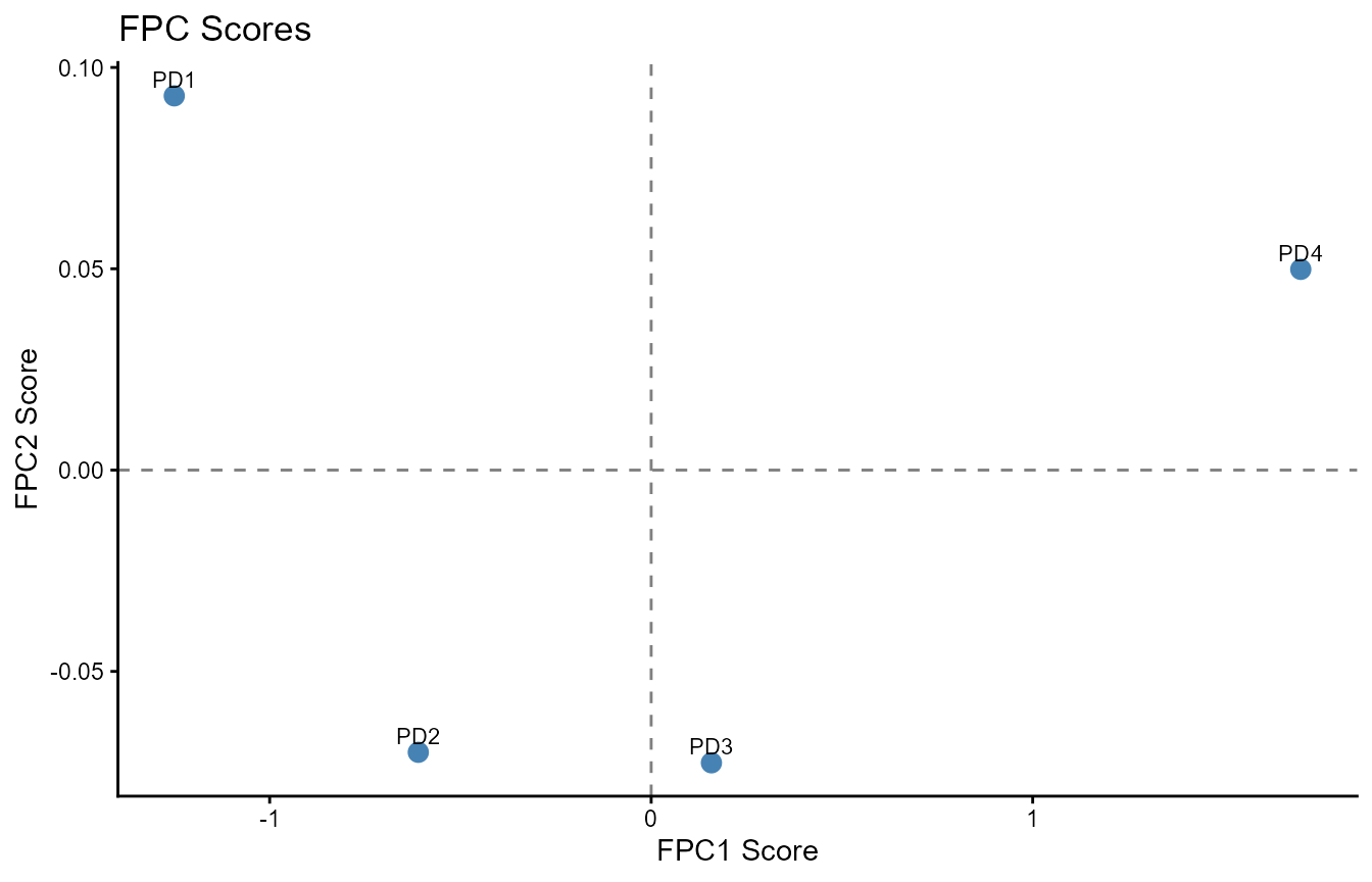 Biplot of treatment trajectories in functional principal component score space