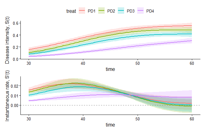Instantaneous rate of disease progress and velocity phenotypes across treatments